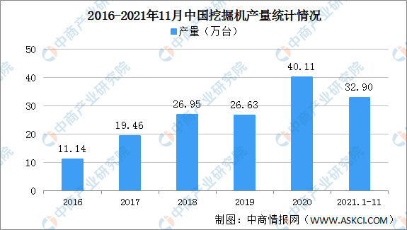2021年國內挖掘機行業(yè)運行情況總結及2022年行業(yè)走勢預測（圖）